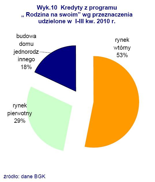 Kredyty z programu Rodzian na Swoim wg przeznaczenia udzielone w I-III kw. 2010 r.