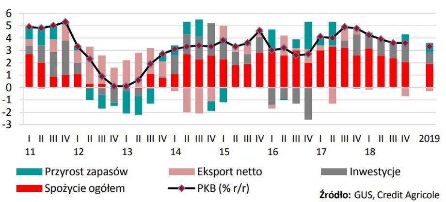 Prognoza wzrostu gospodarczego w 2018 i 2019 r. wg ekonomistów Credit Agricole