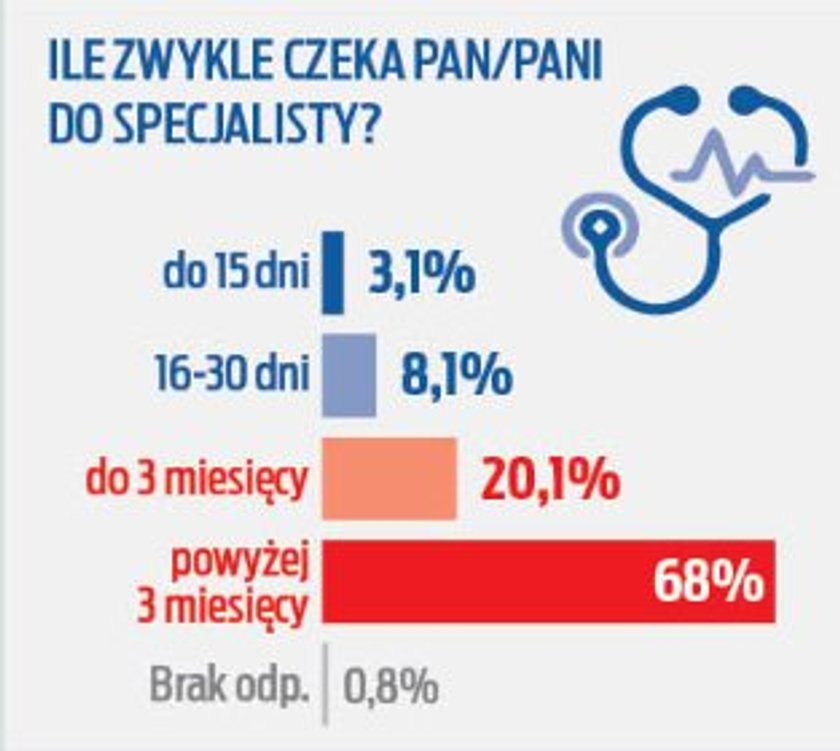 Trzy miesiące i dłużej – tyle czeka się teraz do specjalisty