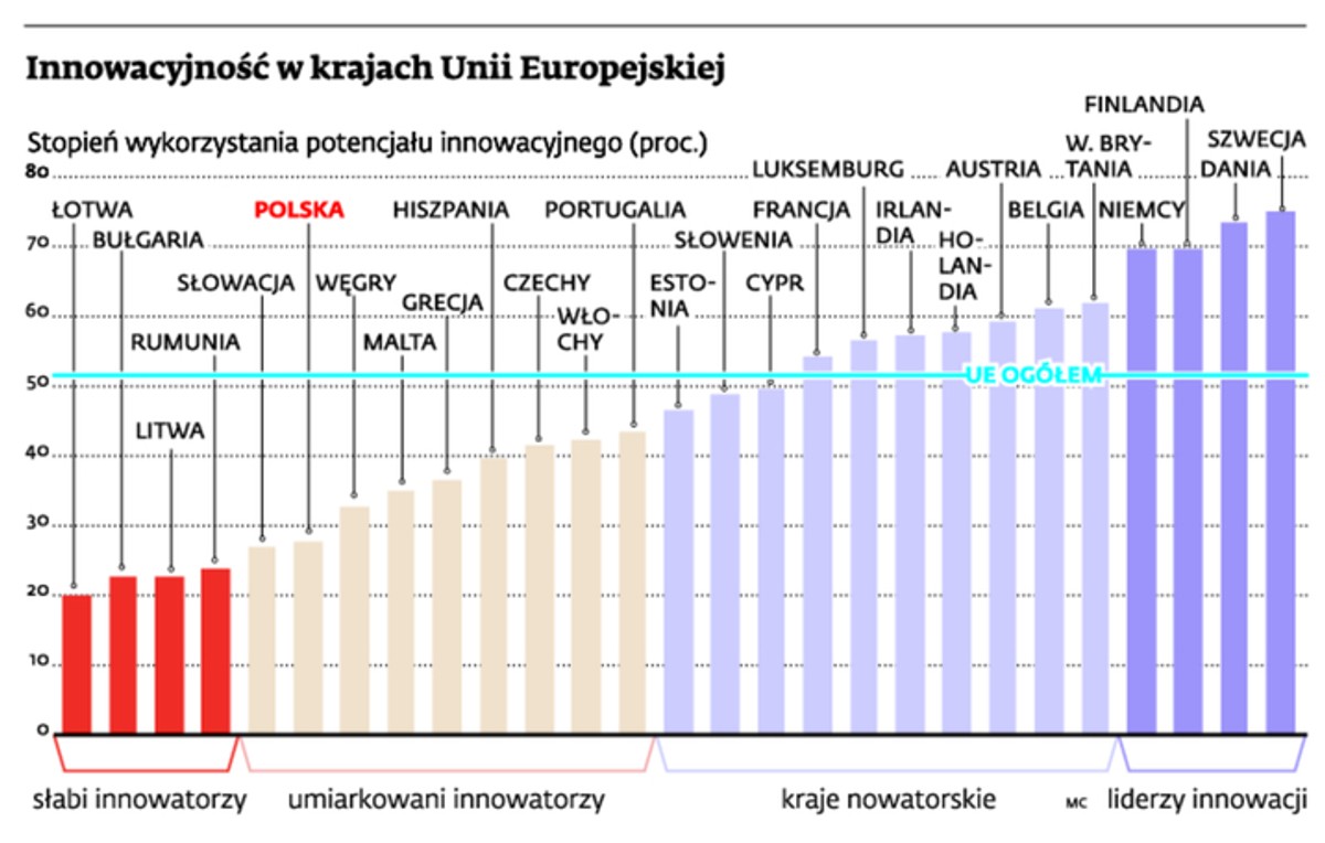 Innowacyjność w krajach Unii Europejskiej