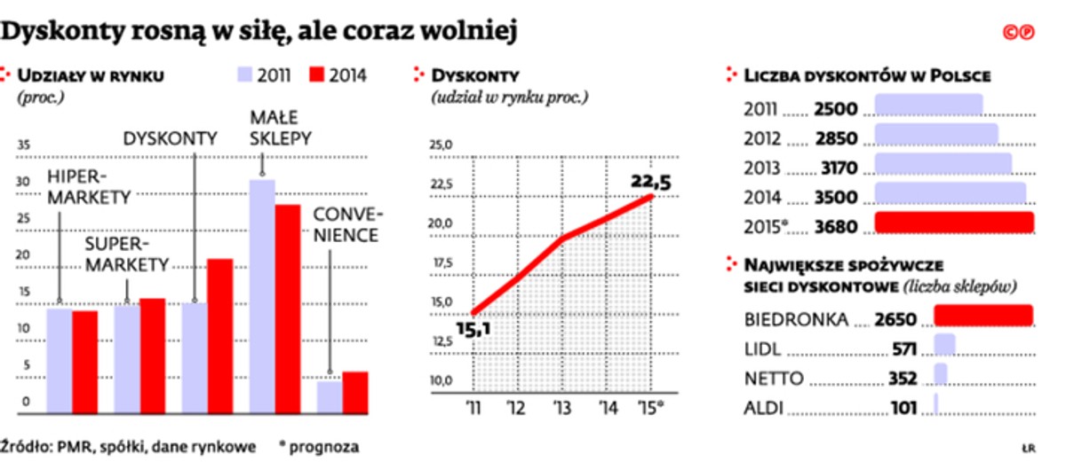 Dyskonty rosną w siłę, ale coraz wolniej