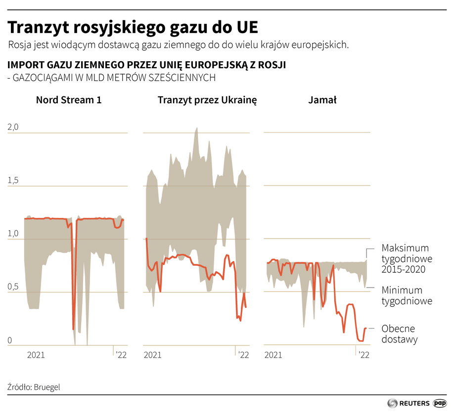 Tranzyt rosyjskiego gazu do UE