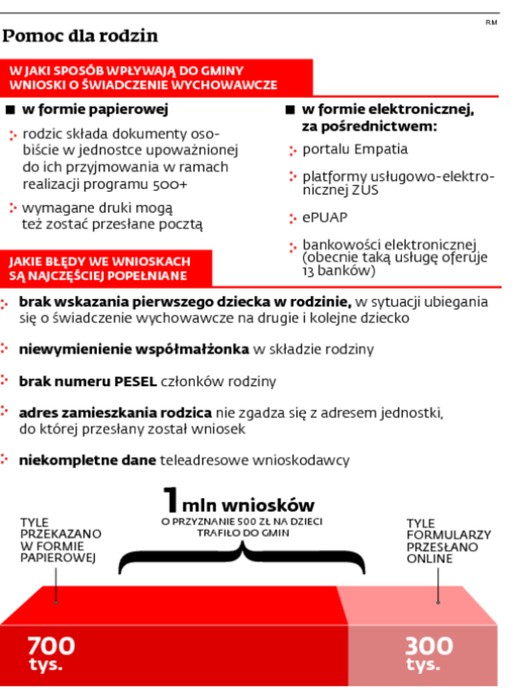 Pomoc dla rodzin