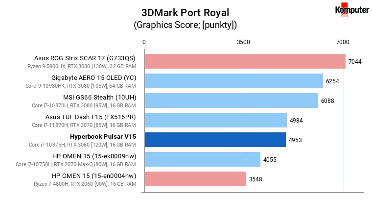 Hyperbook Pulsar V15 – 3DMark Port Royal