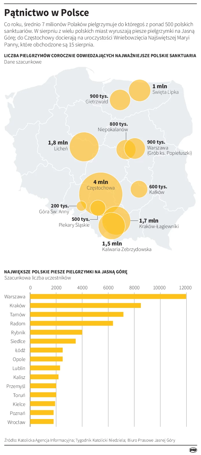 Najpopularniejsze sanktuaria w Polsce
