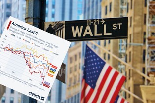 „America First”? Tak, ale pod względem spadków