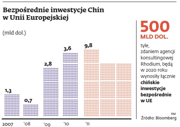 Bezpośrednie inwestycje Chin w Europie