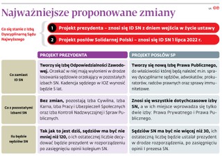 Najważniejsze proponowane zmiany