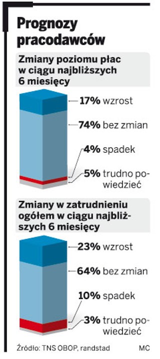 Jest więcej pracy, ale podwyżek nie będzie