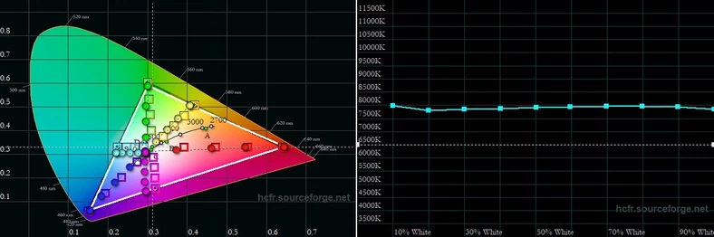 Gamut kolorów oraz wykres temperatury bieli w skali jasności dla trybu pracy ekranu Delikatny