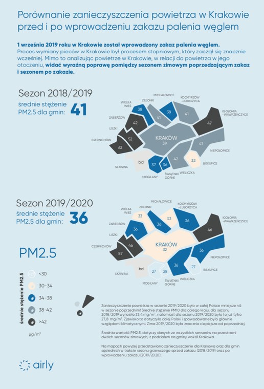 Porównanie zanieczyszczenia powietrza w Krakowie przed i po wprowadzeniu zakazu palenia węglem. Źródło: Airly