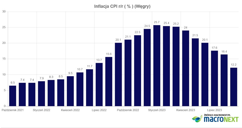 Inflacja na Węgrzech spada, ale ciągle jest dwucyfrowa.