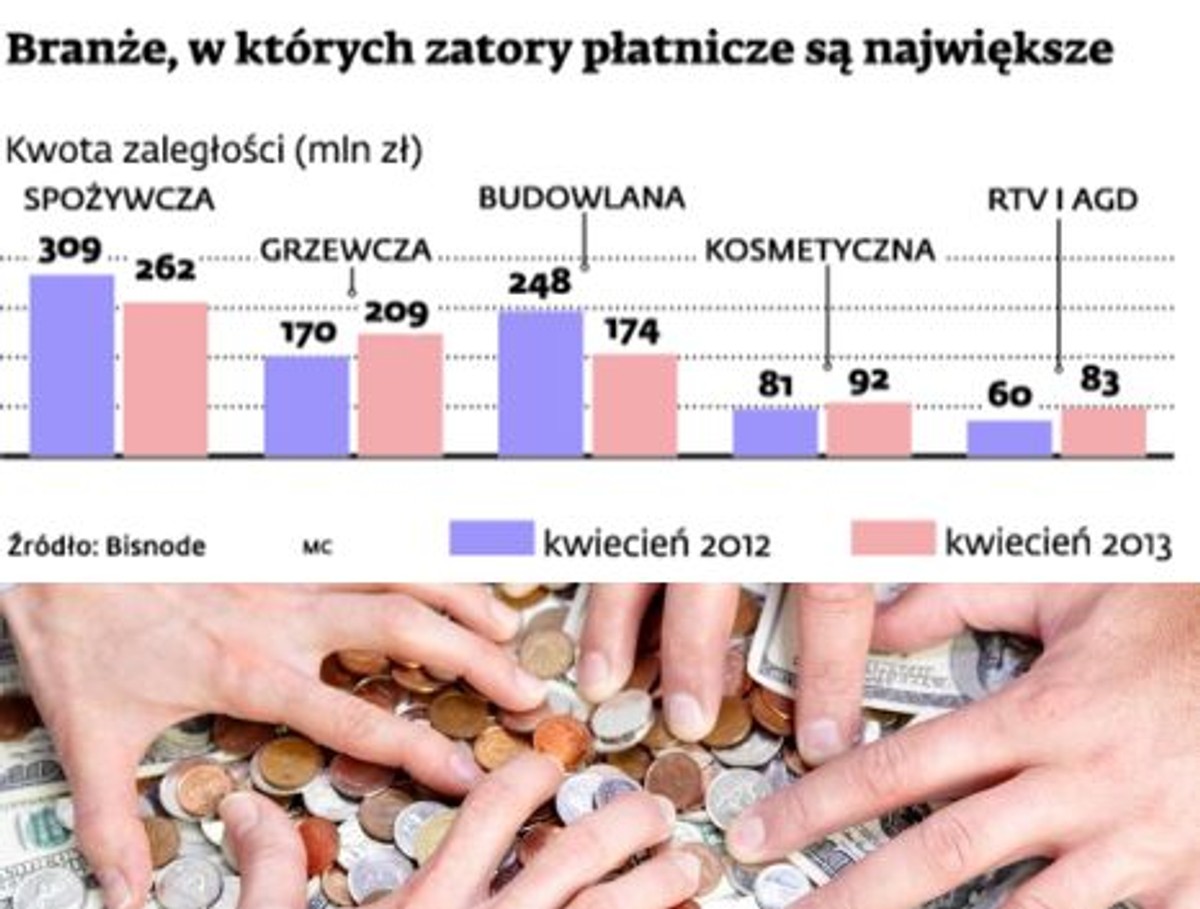 Branże, w których zatory płatnicze są największe