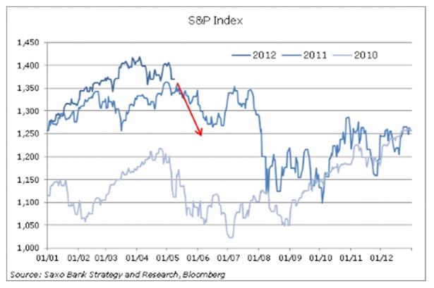 Indeks S&P, fot. Saxo Bank