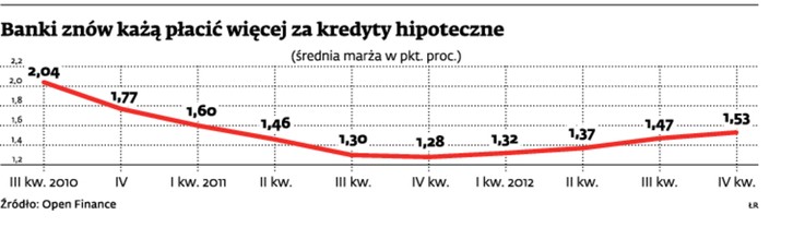 Banki znów każą płacić więcej za kredyty hipoteczne