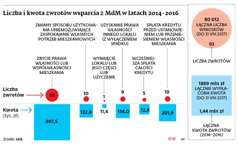 Liczba i kwota zwrotów wsparcia z MDM w latach 2014-2016