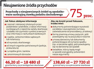 Podatnik może uniknąć dwóch kar za zatajenie dochodów
