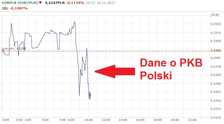 Notowania EUR/PLN