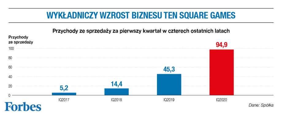 Ten Square Games - przychody ze sprzedaży.