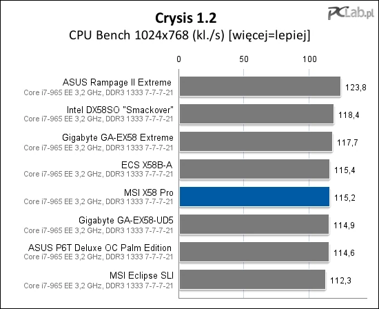 Wyniki uzyskane w teście Crysis 1.2 miały nieco większy rozrzut. MSI w środku stawki