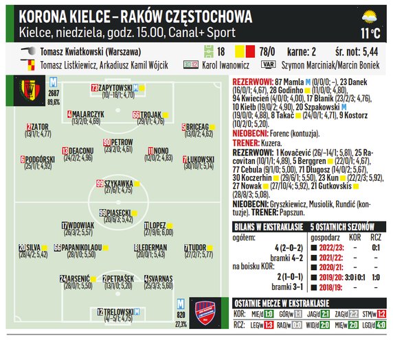 Korona Kielce – Raków Częstochowa