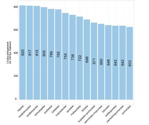 Liczba pielęgniarek na 100 tys. ludności w województwach (2014) Źródło: MZ/NIPiP/GUS