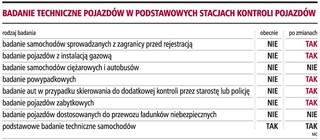 Więcej stacji diagnostycznych będzie mogło badać pojazdy