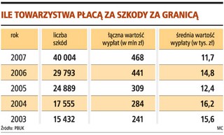 Szkody z polis OC komunikacyjnego za granicą
