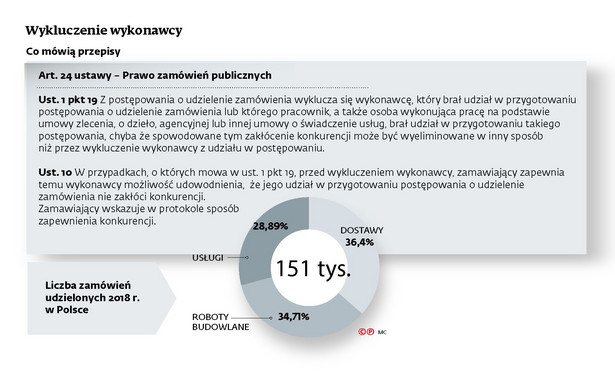 Wykluczenie wykonawcy