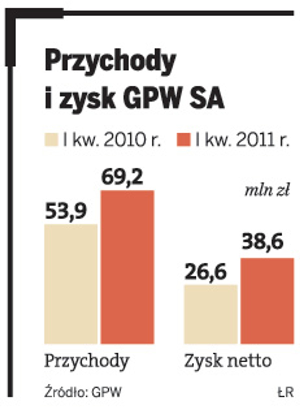 Przychody i zyski GPW SA