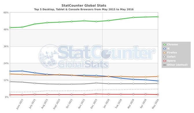 Przeglądarki internetowe wg statCounter