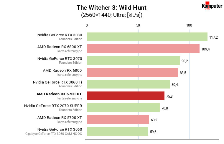 AMD Radeon RX 6700 XT – The Witcher 3 Wild Hunt WQHD