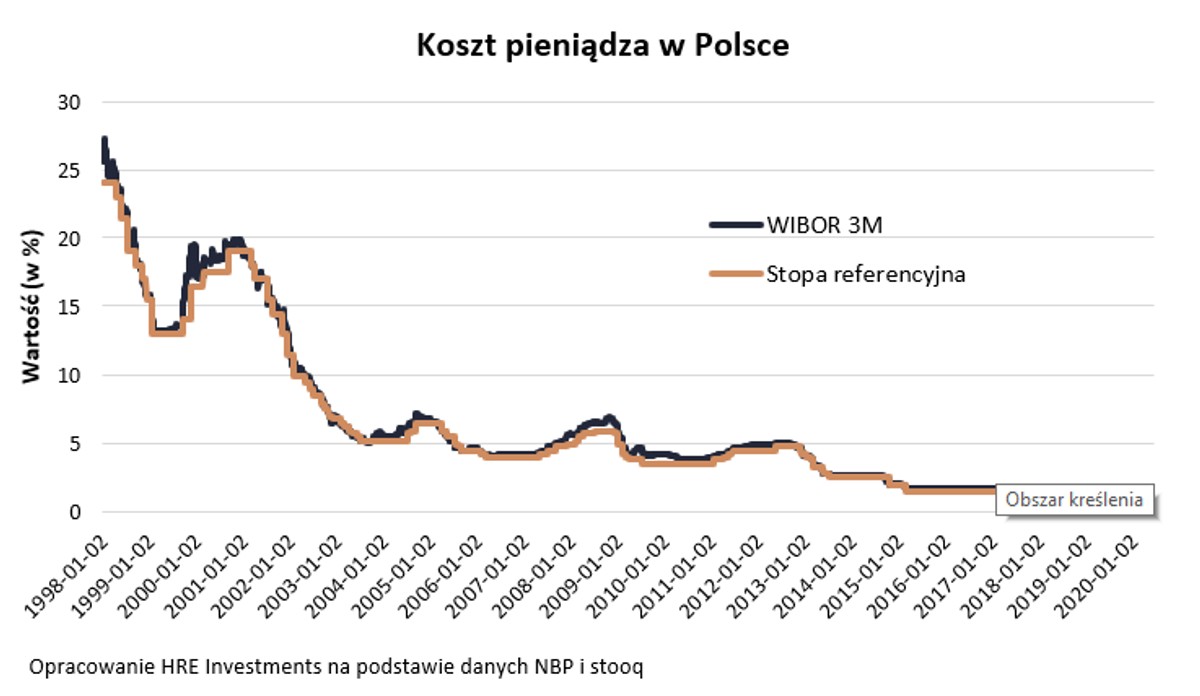 Odsetki od kredytów mieszkaniowych spadły o 33 proc.