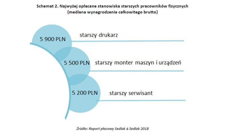 Najwyżej opłacane stanowiska starszych pracowników fizycznych - mediana wynagrodzenia całkowitego brutto