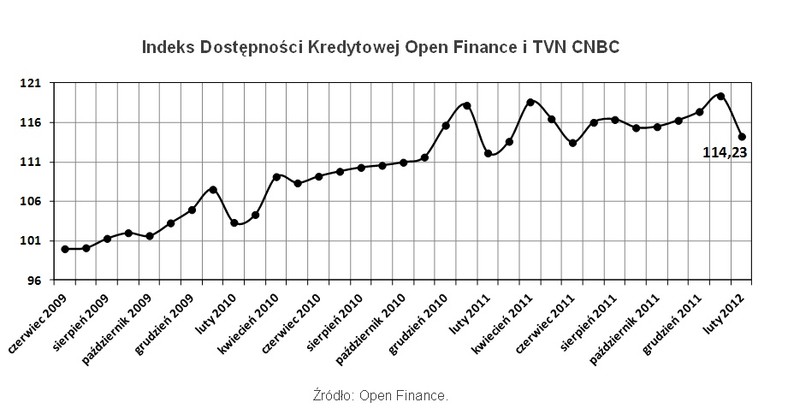 Źródło: Open Finance