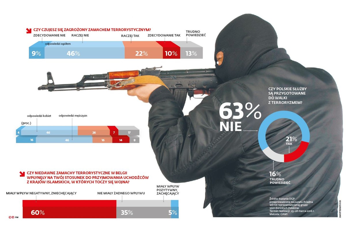 Czy czujesz się zagrożony zamachem terrorystycznymi?