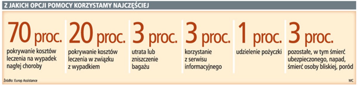 Z jakich opcji pomocy korzystamy najczęściej