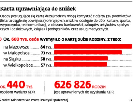 Karta uprawniająca do zniżek