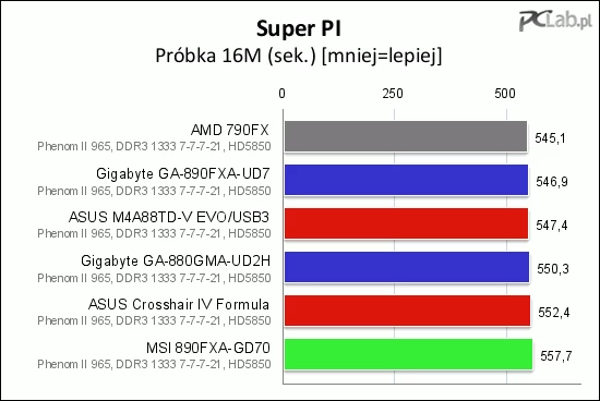 Super PI potwierdza wyniki z Sandry