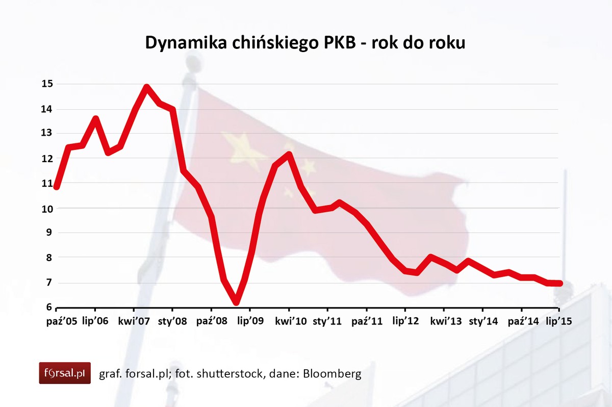 Dynamika chińskiego PKB - rok do roku