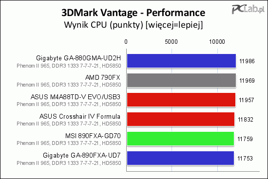 Nowszy 3DMark Vantage prawie dokładnie powiela kolejność z 3DMark06