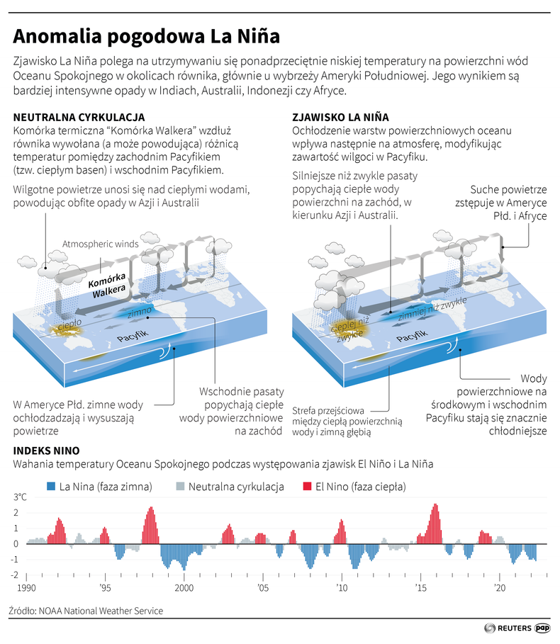 Charakterystyka anomalii La Niña