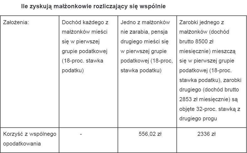 Ile zyskują małżonkowie rozliczający się wspólnie