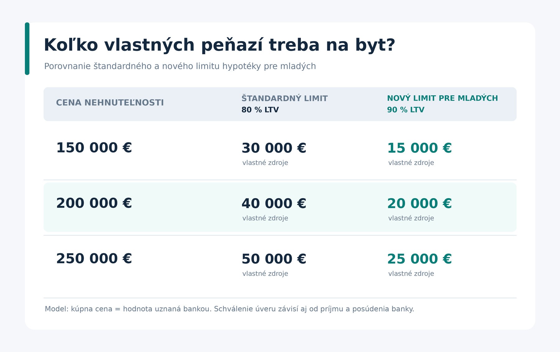 Pri byte za 200-tisíc eur by mladému kupujúcemu prvého bývania mohlo po novom stačiť 20-tisíc eur vlastných zdrojov namiesto 40-tisíc. Výška hypotéky však závisí aj od príjmu a ocenenia nehnuteľnosti bankou.