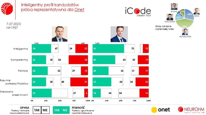 Wyniki ankiety przeprowadzonej wśród czytelników Onetu