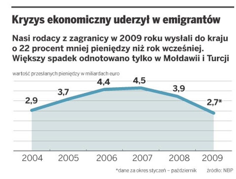 Kryzys ekonomiczny uderzył w emigrantów