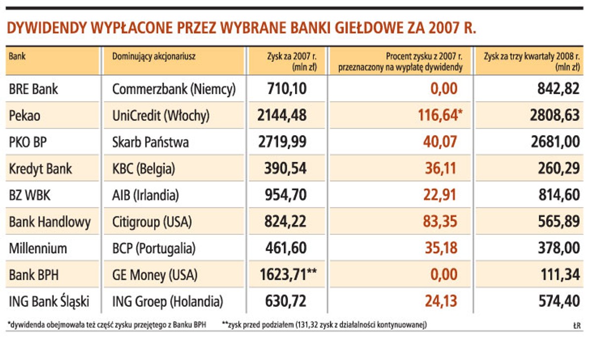 Dywidendy wypłacone przez wybrane banki giełdowe za 2007 r.