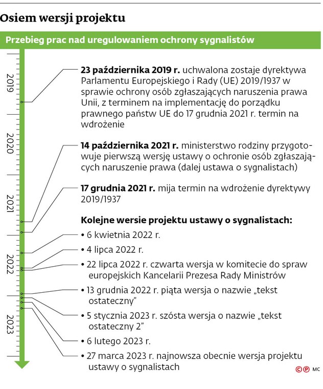 Osiem wersji projektu