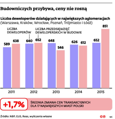 Budowniczych przybywa, ceny nie rosną