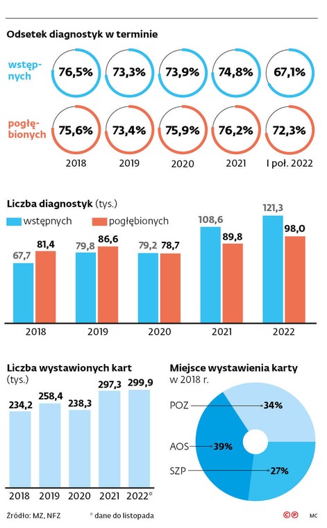 Odsetek diagnostyk w terminie